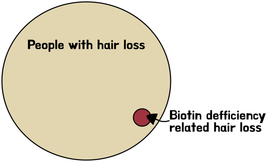 biotin hair loss prevalence