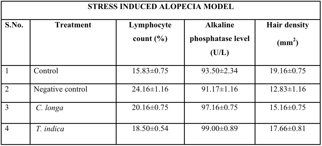 turmeric study results for hair loss