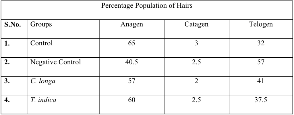 turmeric stress hair loss study results