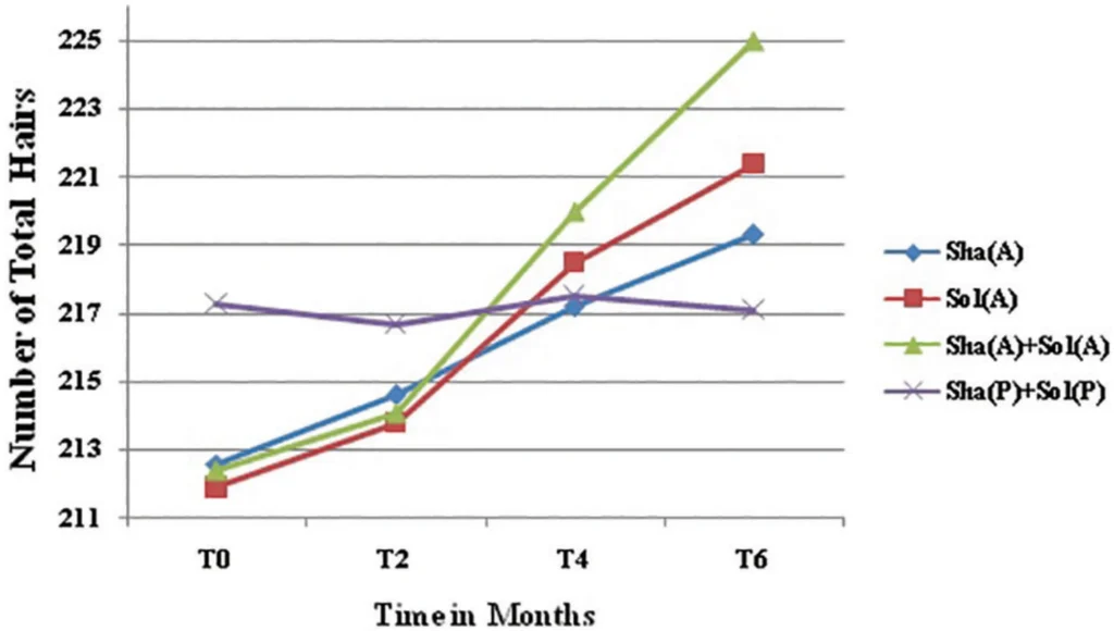 stinging nettle hair count graph